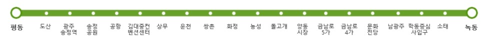 평동-도산-광주송정역-송정공원-공항-김대중컨벤션센터-상무-운천-쌍촌-화정-농성-돌고개-양동시장-금남로5가-금남로4가-문화전당-남광주-학동중심사입구-소태-녹동을 잊는 광주지하철 1호선 노선도